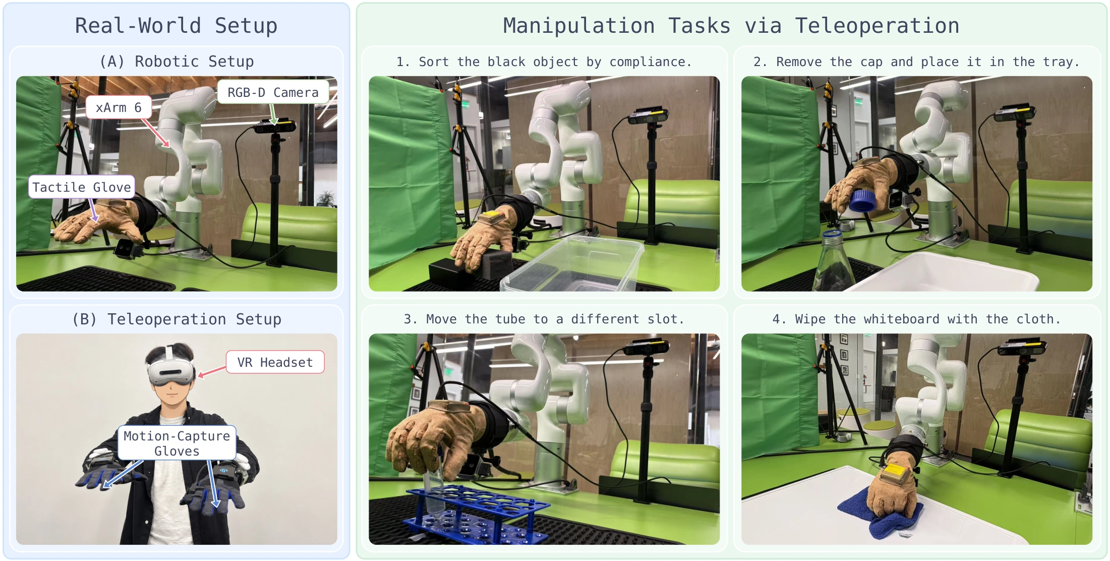 Complete real-world experiment figure: robot and teleoperation setups on the left; soft and hard sorting, bottle-cap removal, test-tube transfer, and whiteboard wiping on the right